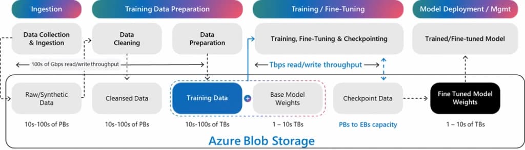 Featured image for Azure Storage & AI: Peluang Emas untuk UMKM Asuransi